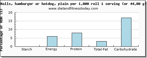 starch and nutritional content in hot dog